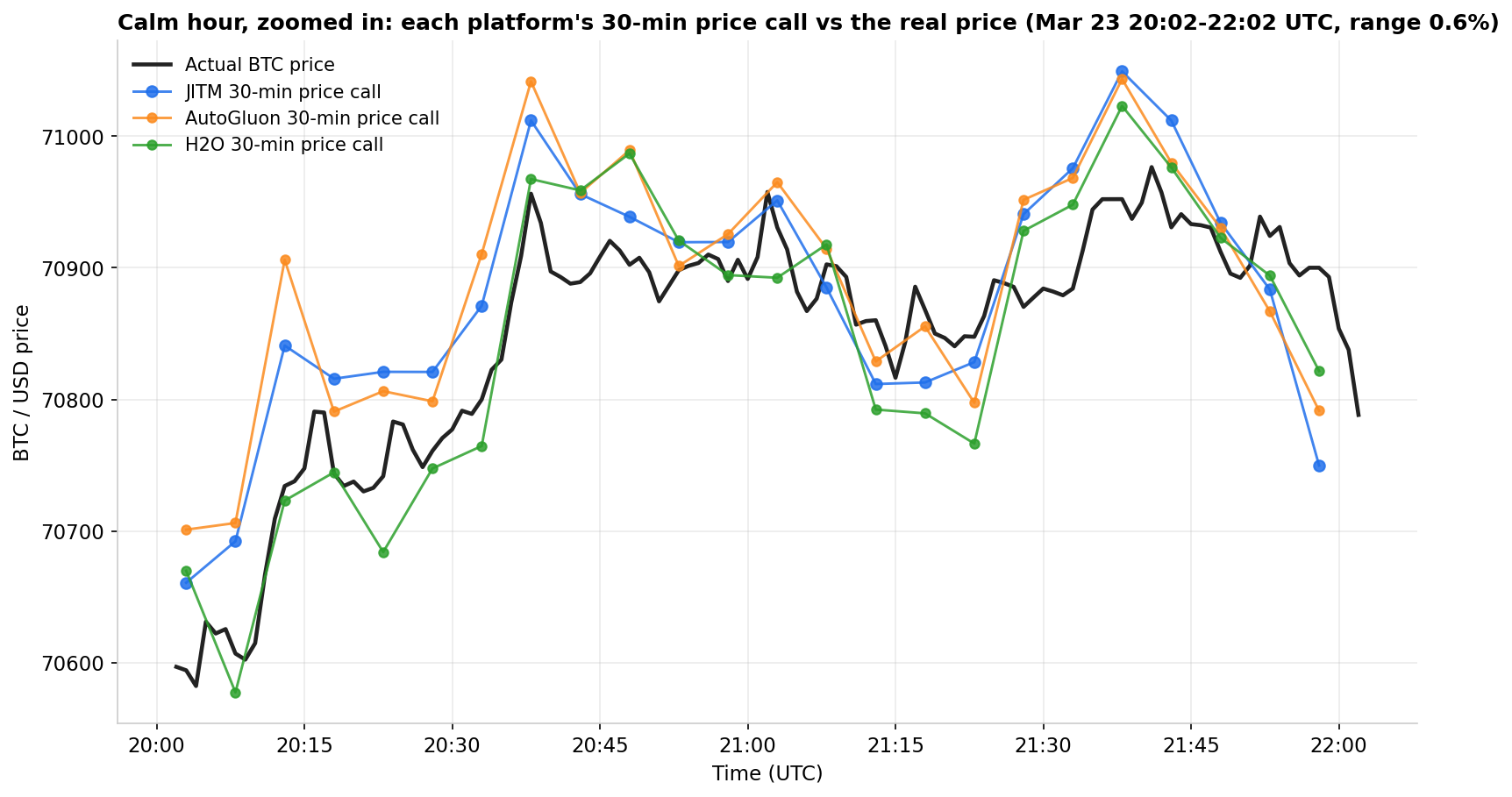 Line chart of the actual Bitcoin price over a calm two-hour window, with each platform's 30-minute price call (JITM, AutoGluon, H2O) plotted against it.