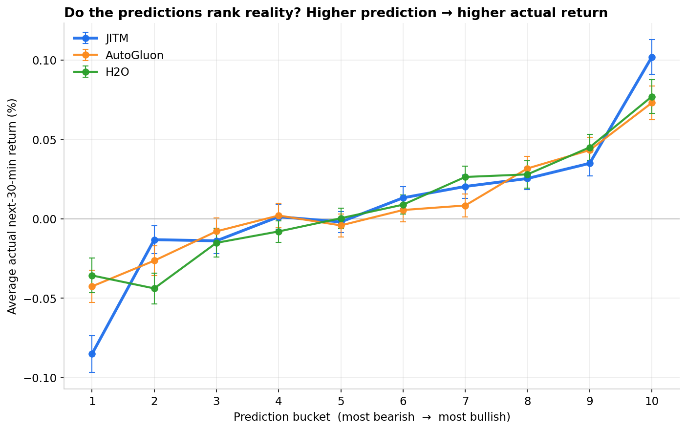 Line chart of average actual 30-minute return by prediction decile for JITM, AutoGluon and H2O. All three rise from bearish to bullish buckets; JITM has the widest spread between its most bearish and most bullish buckets.