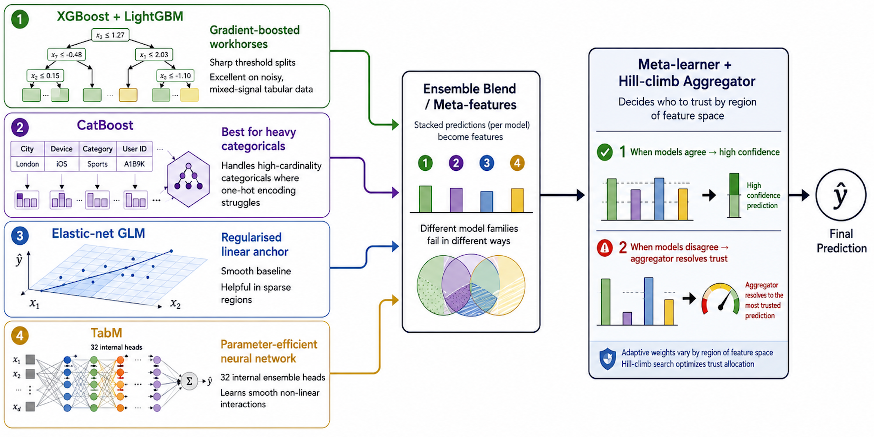 Diagram of the JITM.ai model team: XGBoost and LightGBM, CatBoost, Elastic-net GLM, and TabM each feed into an ensemble blend, with a meta-learner and hill-climb aggregator deciding which family to trust by region of the feature space.